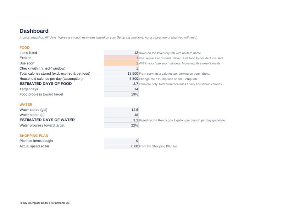 Pantry planner dashboard tab summarizing household size, days of food and water on hand, and expiry alerts